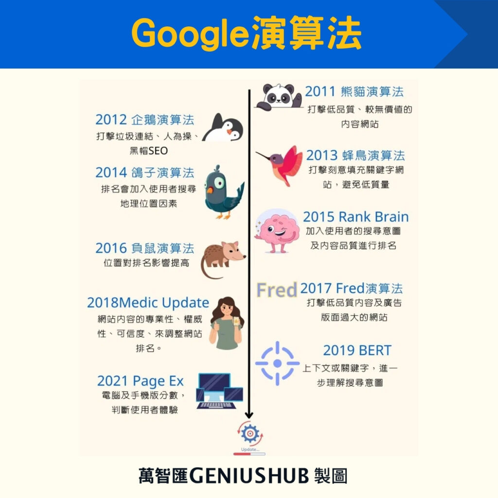 Google演算法
