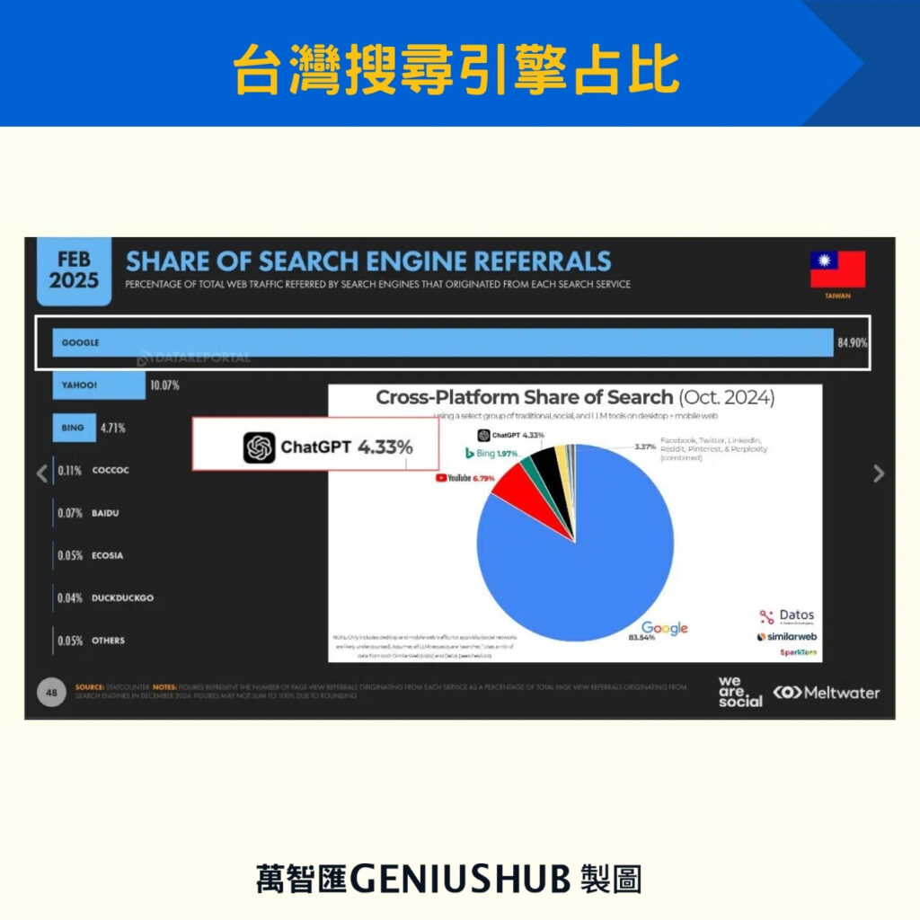 台灣搜尋引擎占比