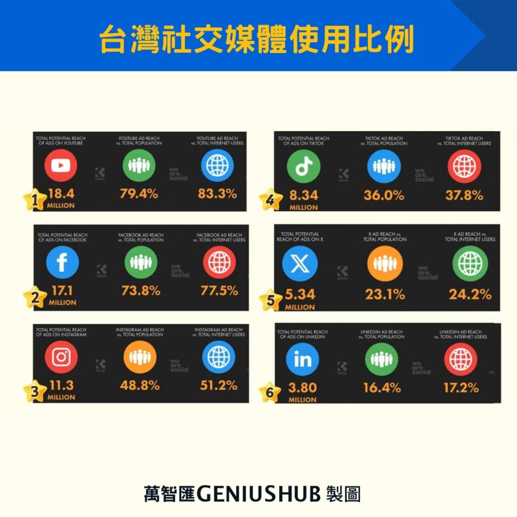 台灣社交媒體使用比例