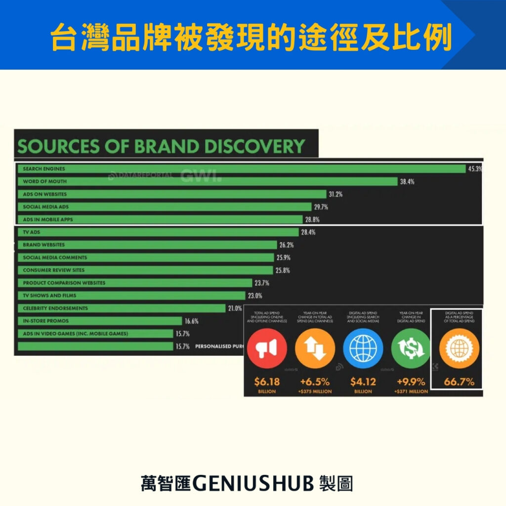 台灣品牌被發現的途徑及比例