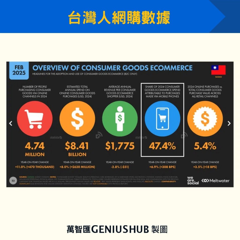 台灣人網購數據