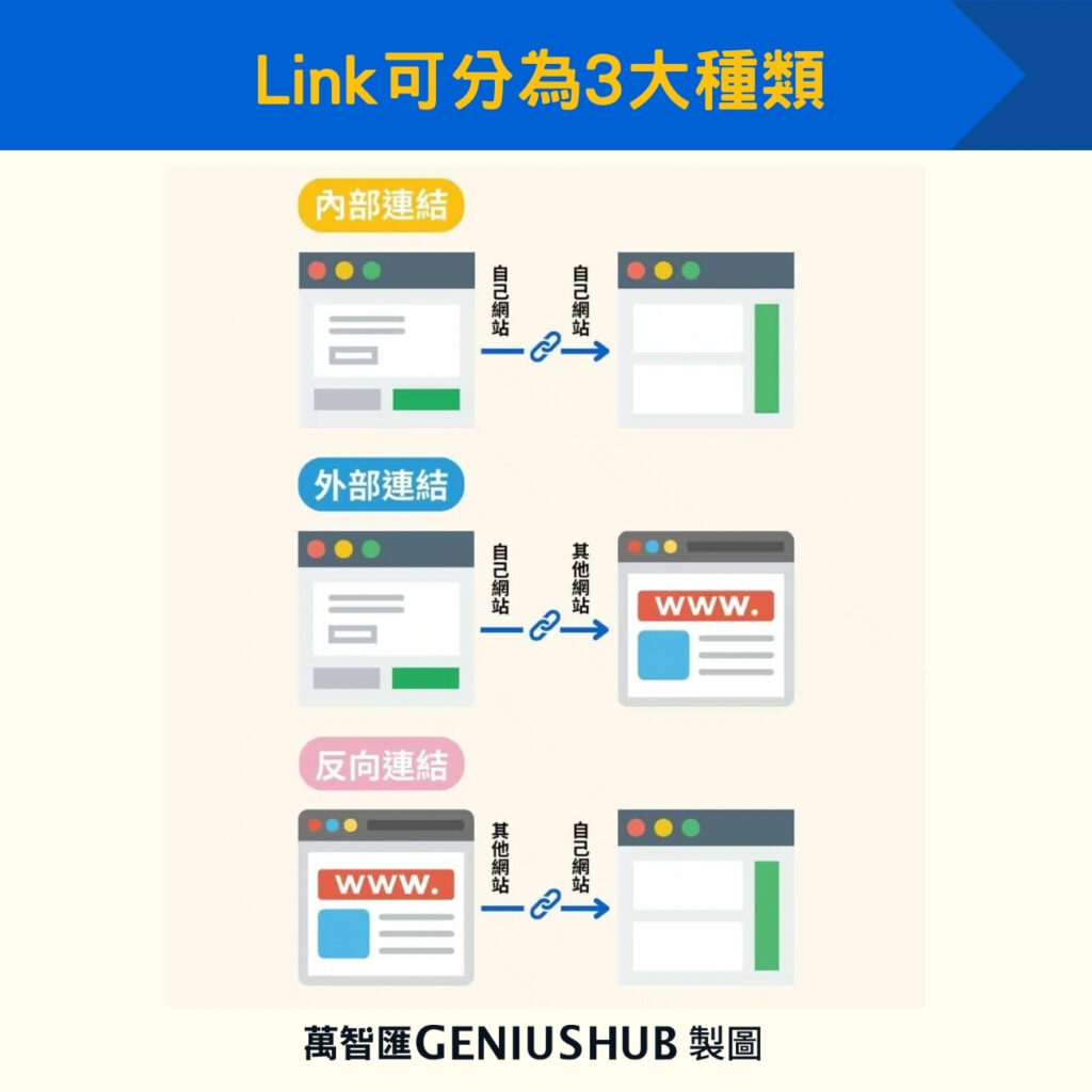 Link可分為3大種類