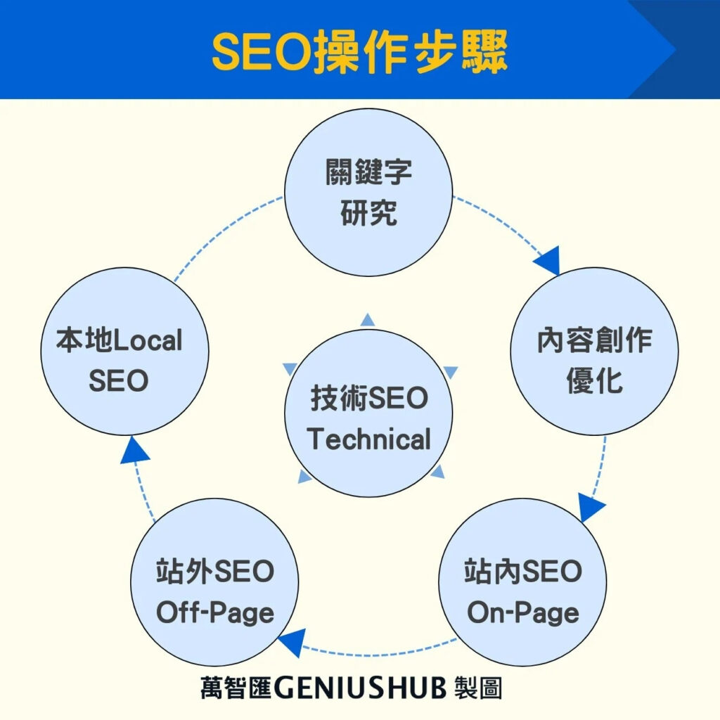 SEO操作步驟