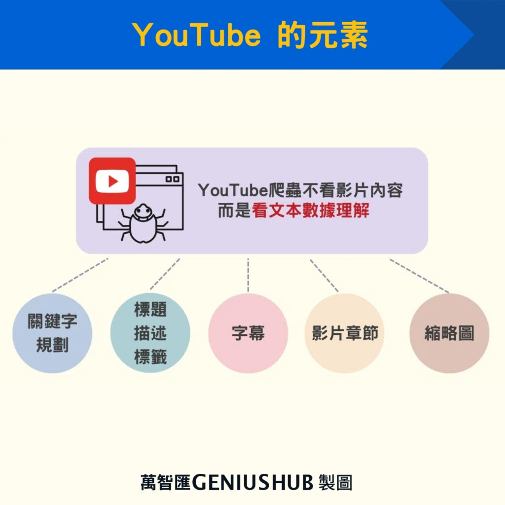 YouTube 的元素