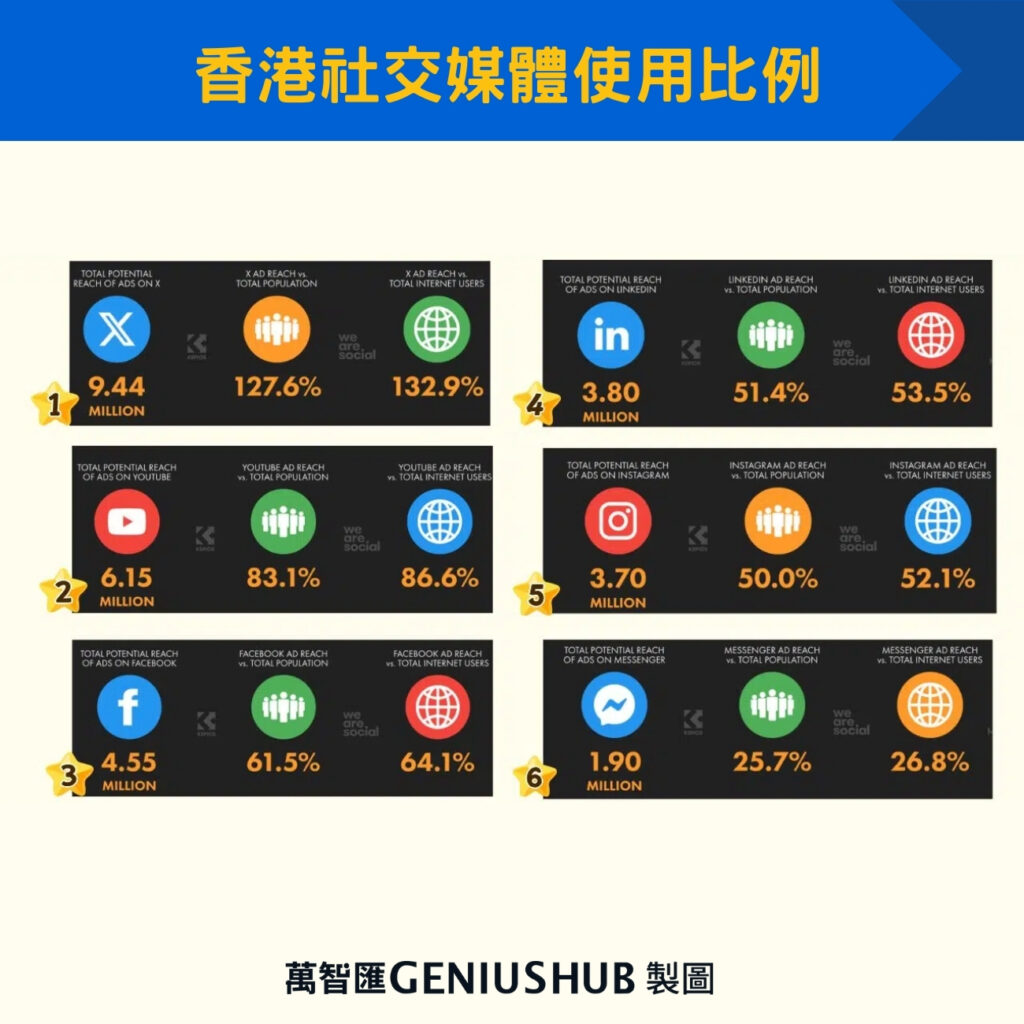 香港社交媒體使用比例