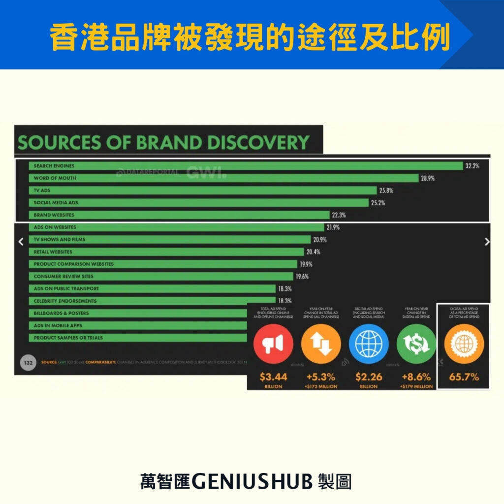 香港品牌被發現的途徑及比例