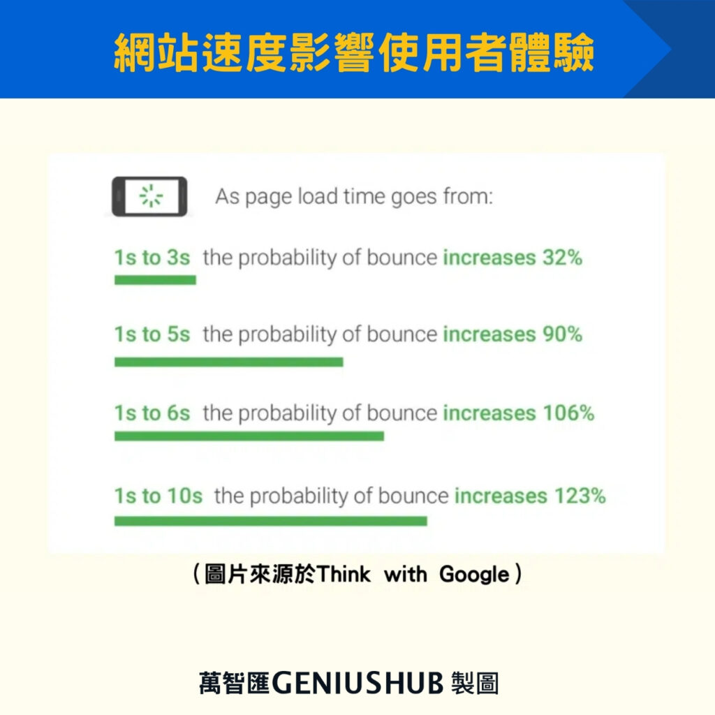 網站速度影響使用者體驗