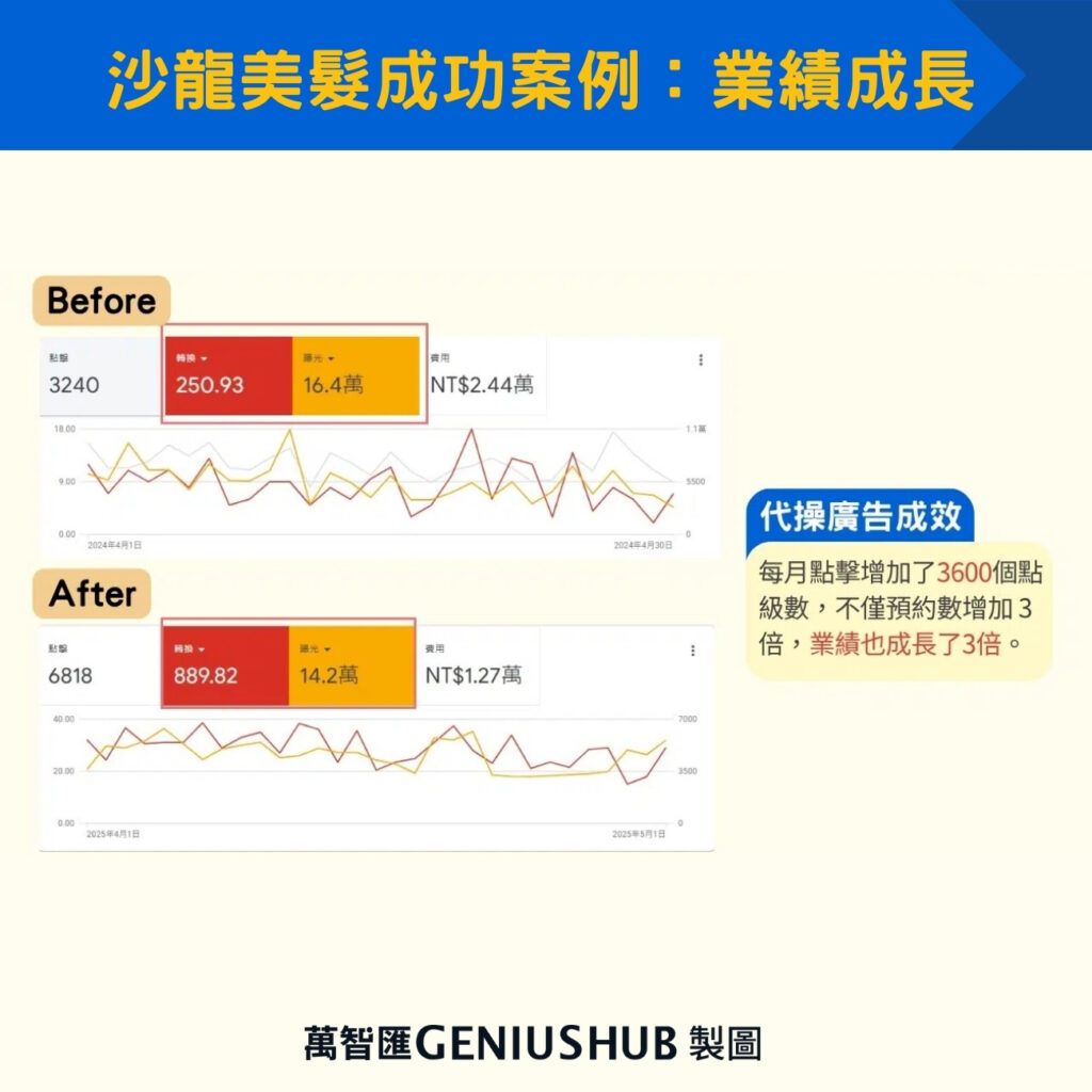 沙龍美髮成功案例