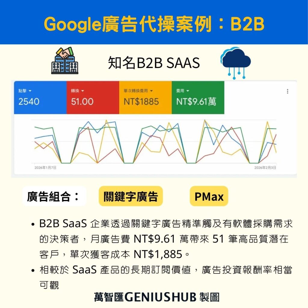 google廣告代操案例B2B