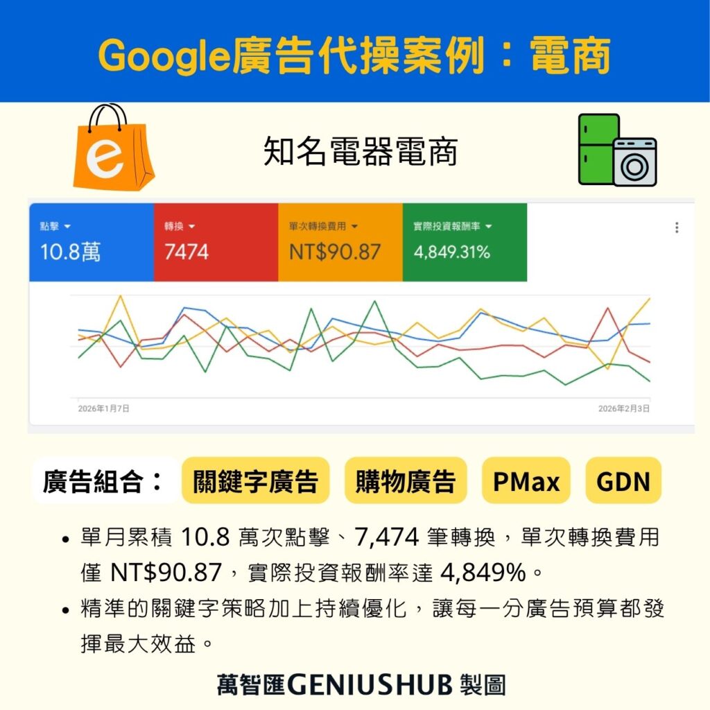 Google廣告代操案例電商