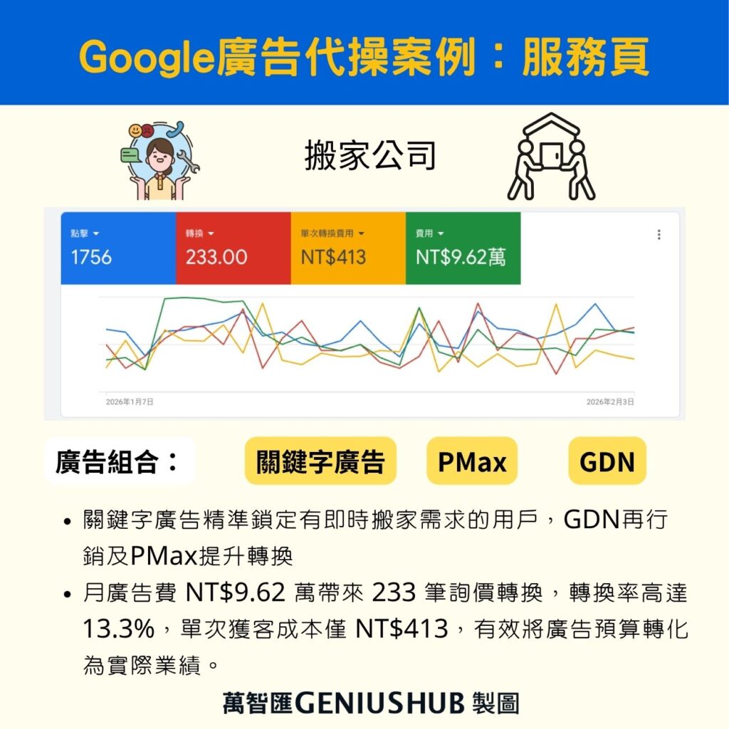 Google廣告代操服務業成效