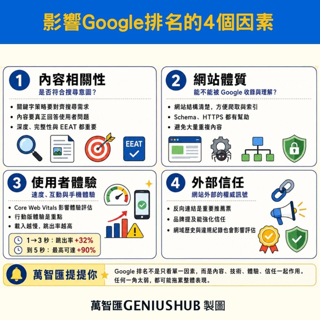 影響Google排名的4個因素
