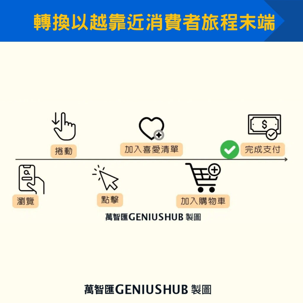 轉換以越靠近消費者旅程末端