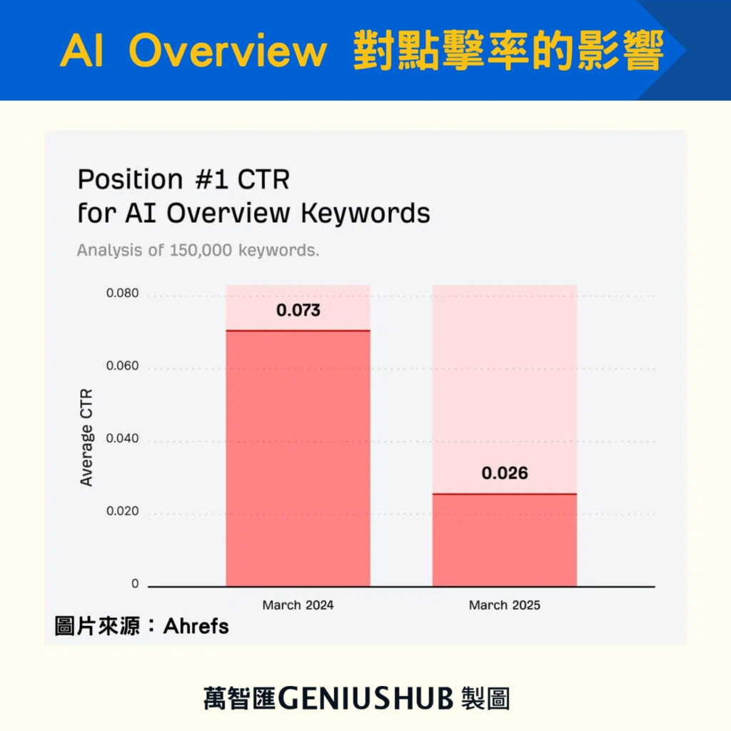 AI Overview 對點擊率的影響