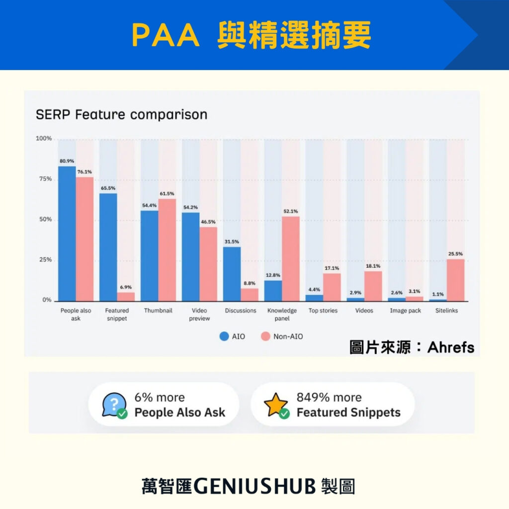 PAA 與精選摘要