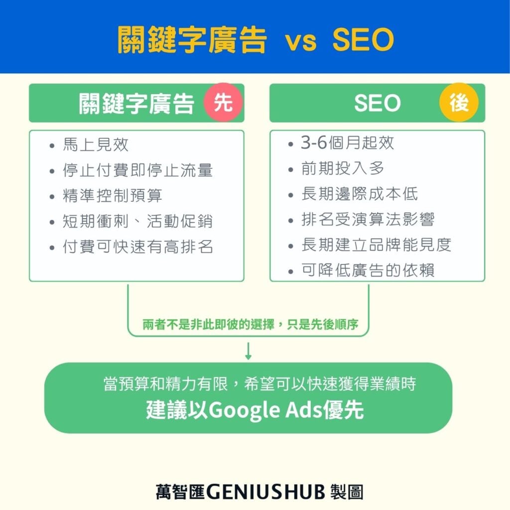 關鍵字廣告與SEO的關係