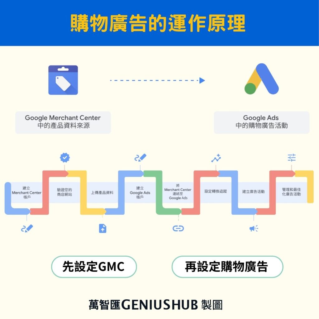 google shopping campaign guide