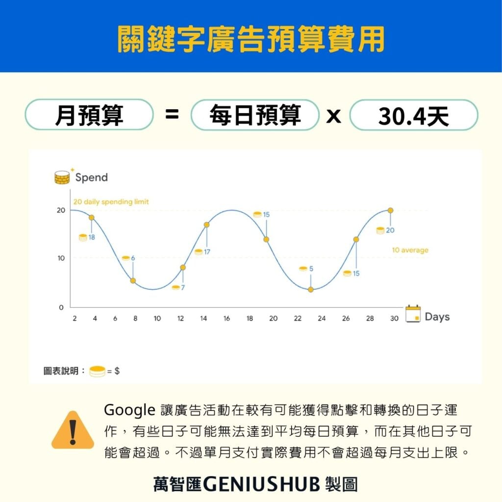 關鍵字廣告費用計算方式
