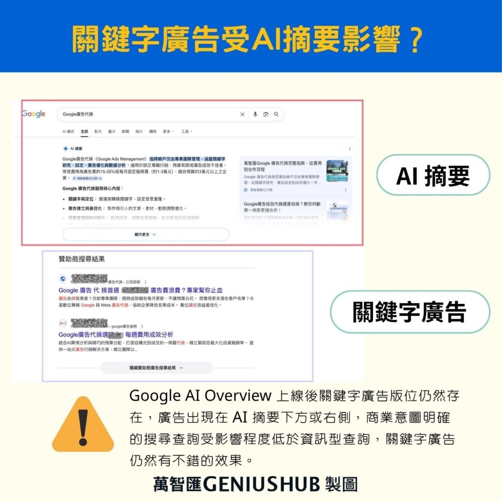 關鍵字廣告受AI Overview影響