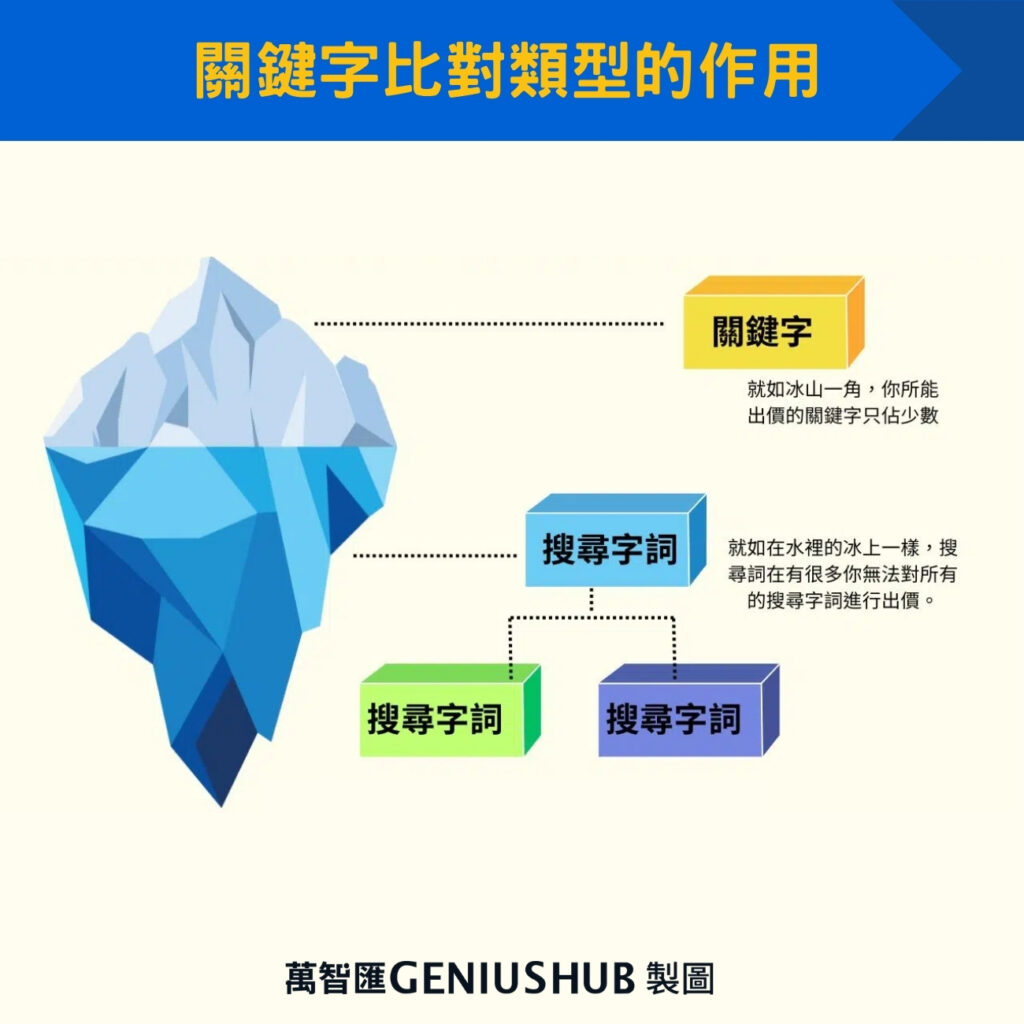 關鍵字比對類型的作用