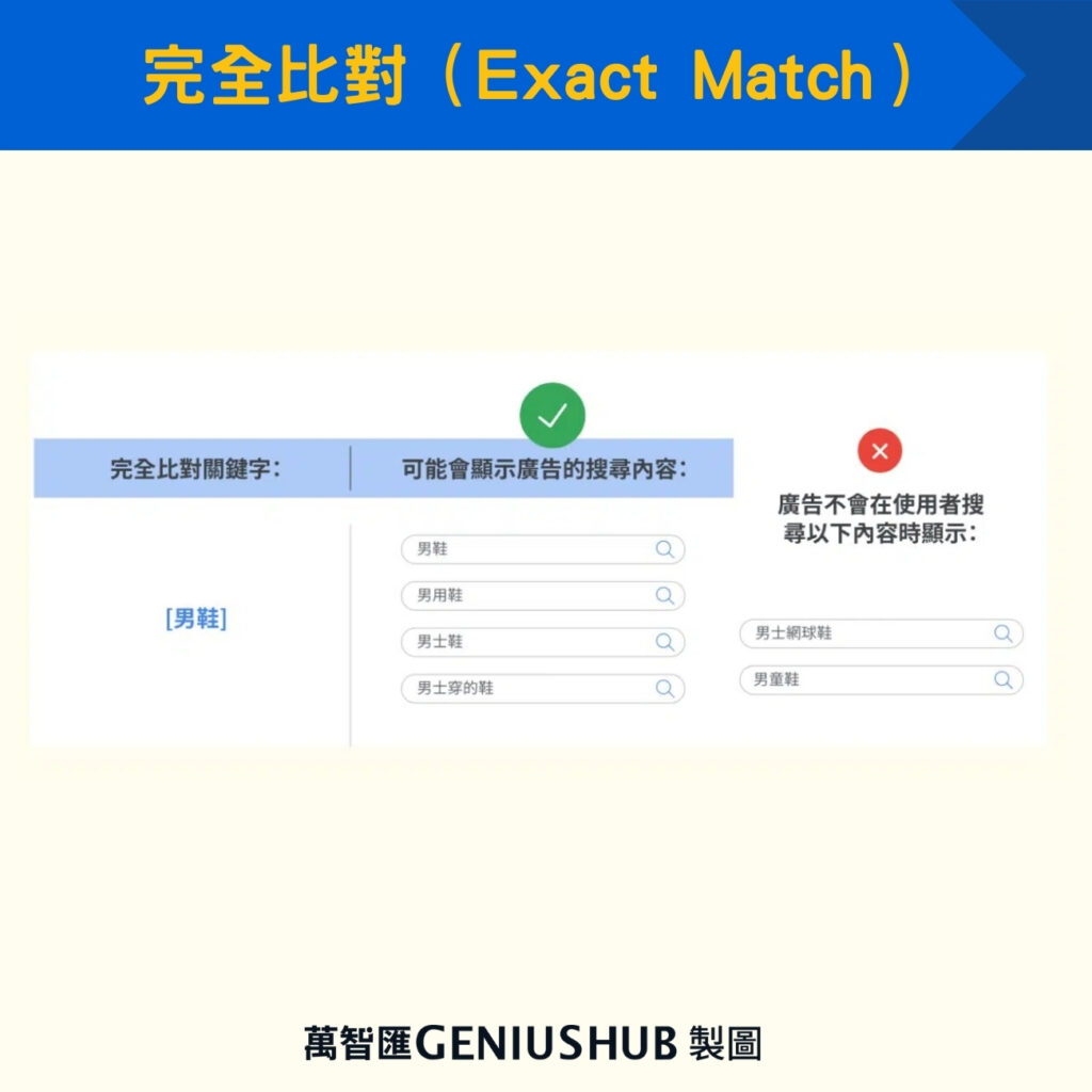 完全比對（Exact Match）