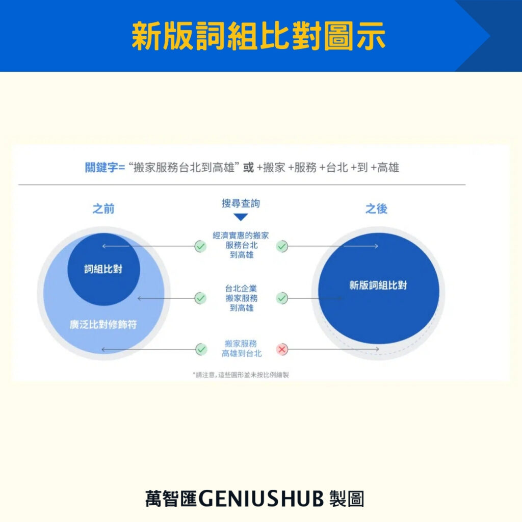 新版詞組比對圖示