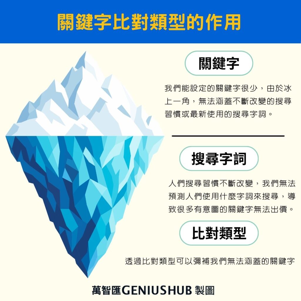 關鍵字比對類型的作用