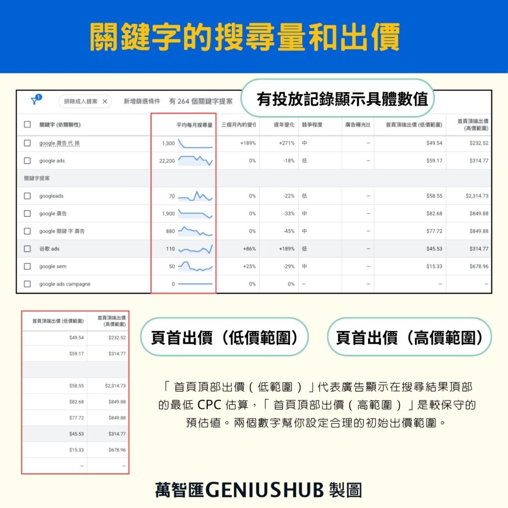 關鍵字規劃工具有投放記錄顯示具體搜尋量