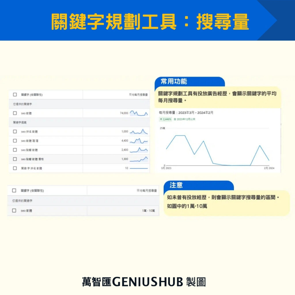 關鍵字規劃工具：搜尋量