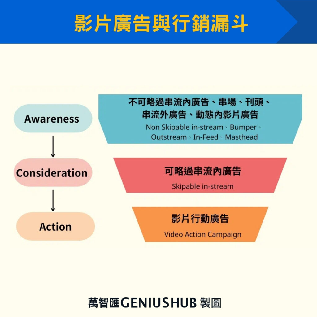 影片廣告與行銷漏斗