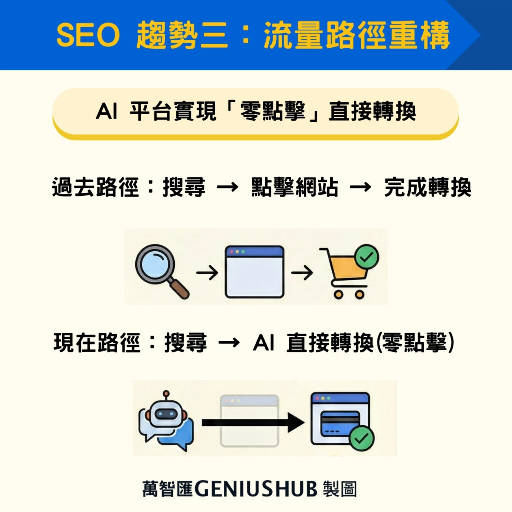 SEO 趨勢三：流量路徑重構