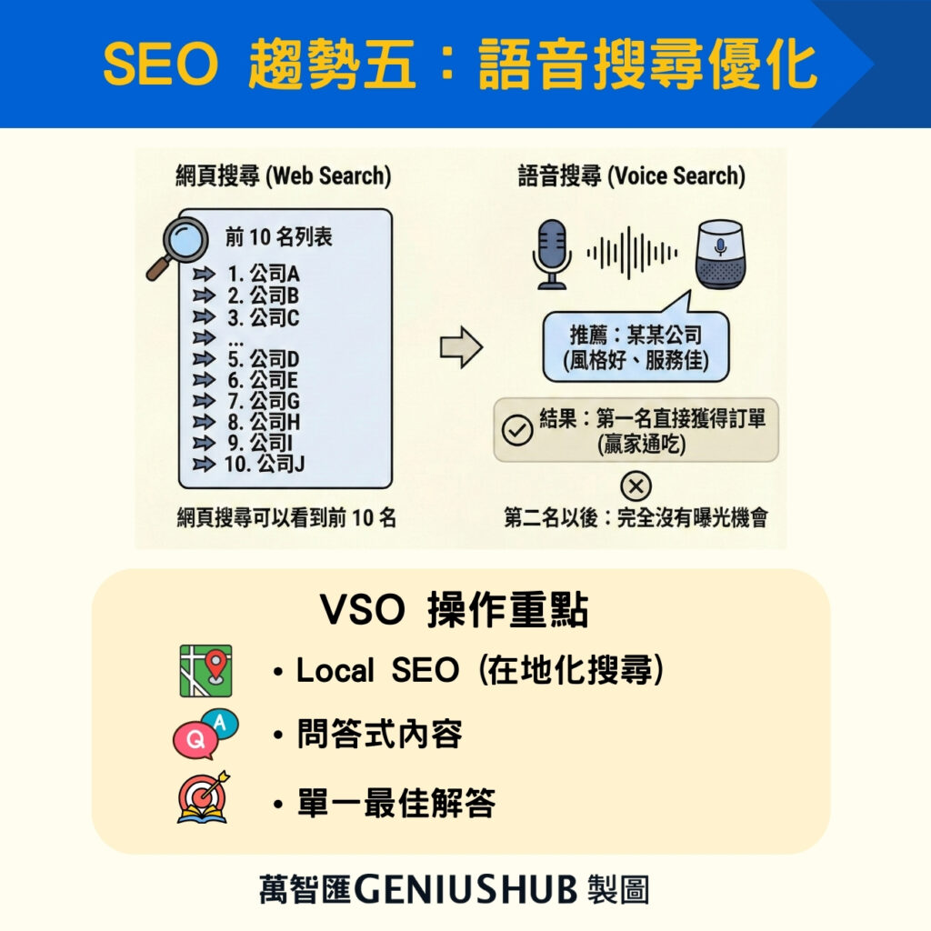 SEO 趨勢五：語音搜尋優化