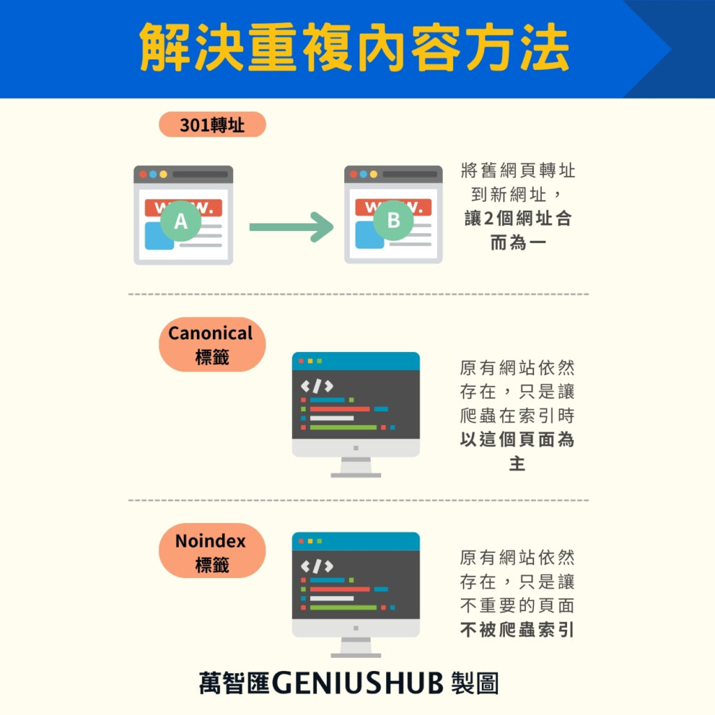 解決重複內容方法