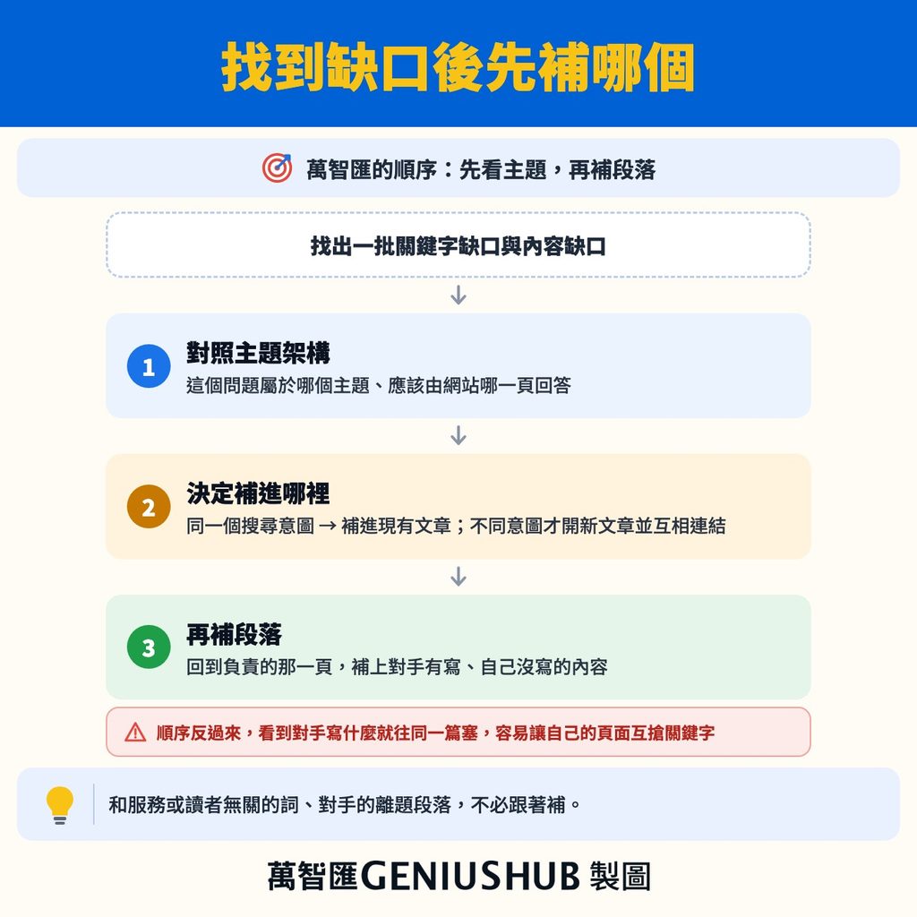 找到 SEO 缺口後先補哪個：先看主題歸屬，再補段落