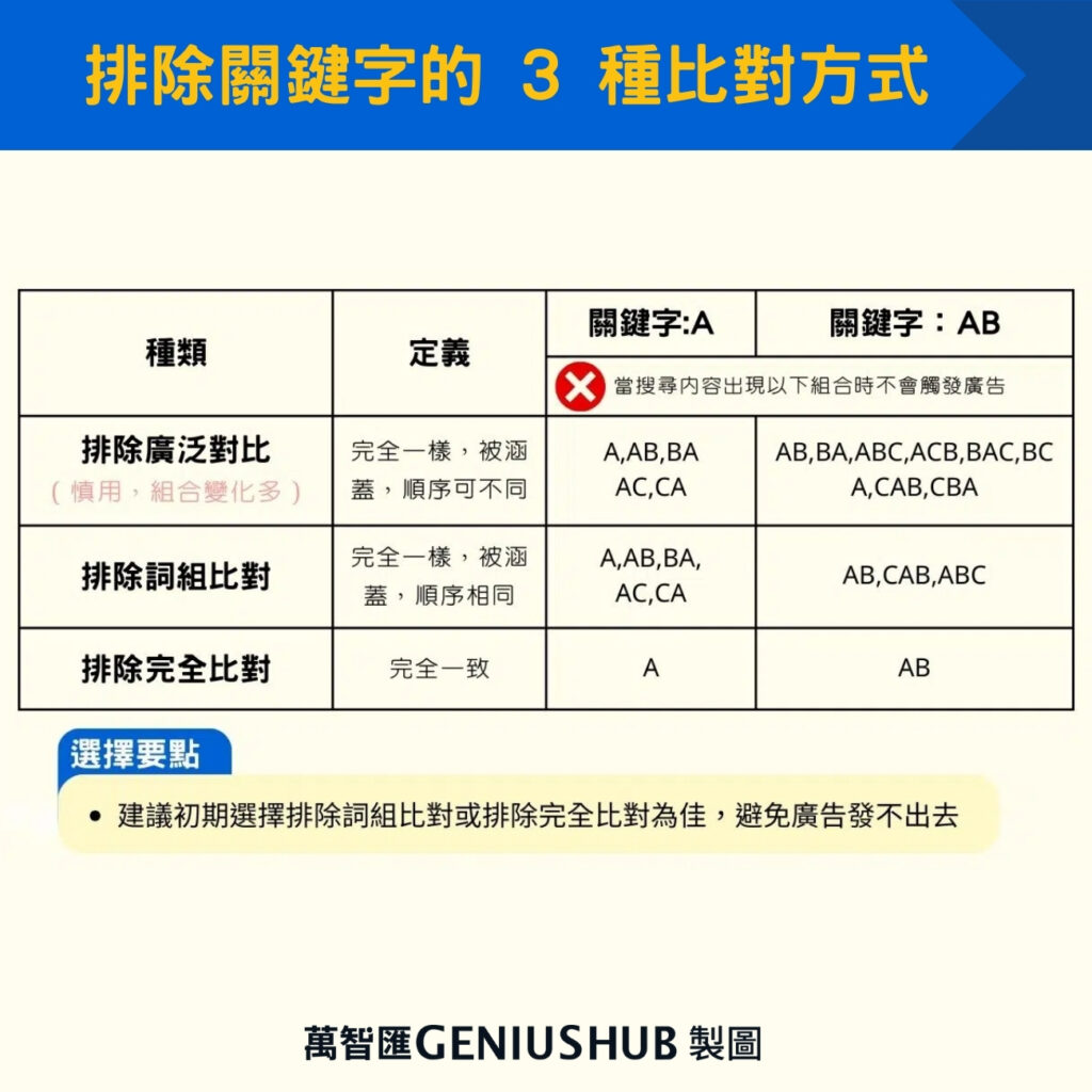 排除關鍵字的3種比對方式  