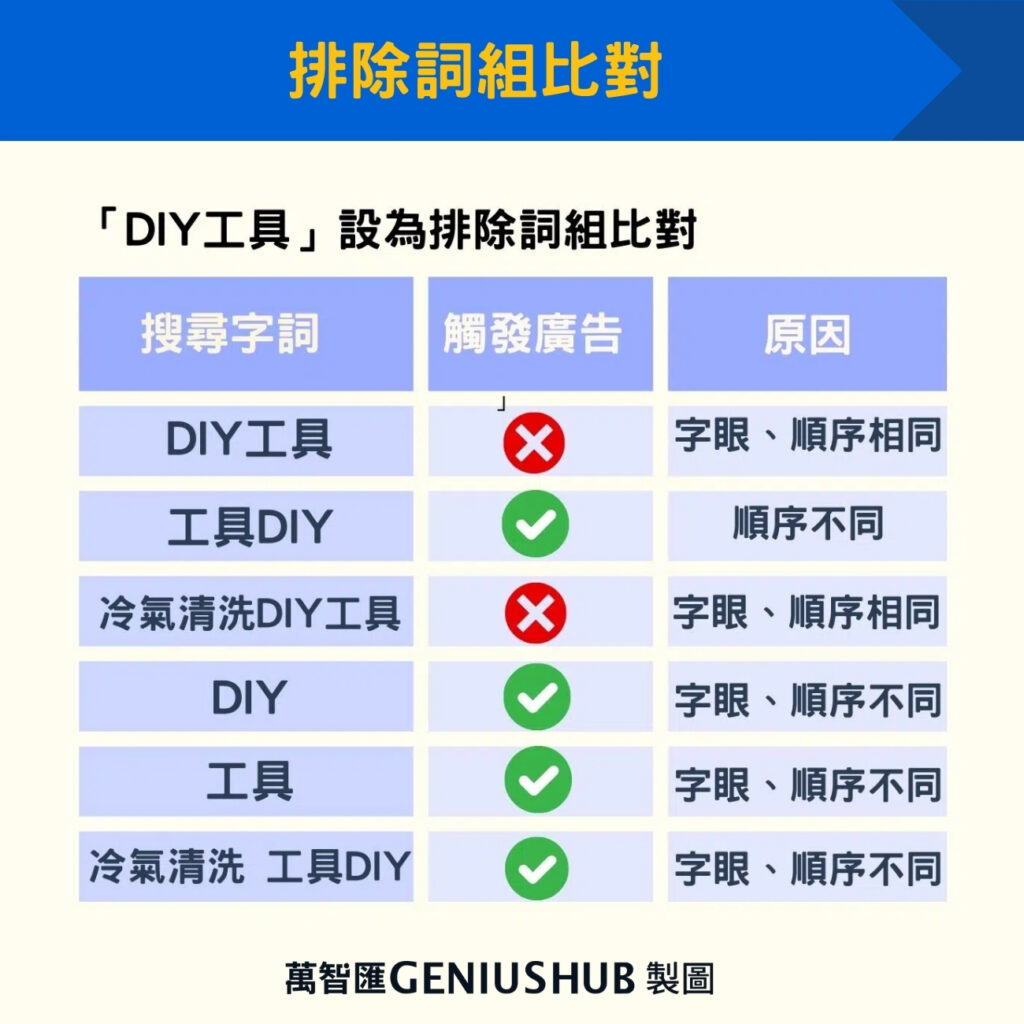 排除詞組比對 