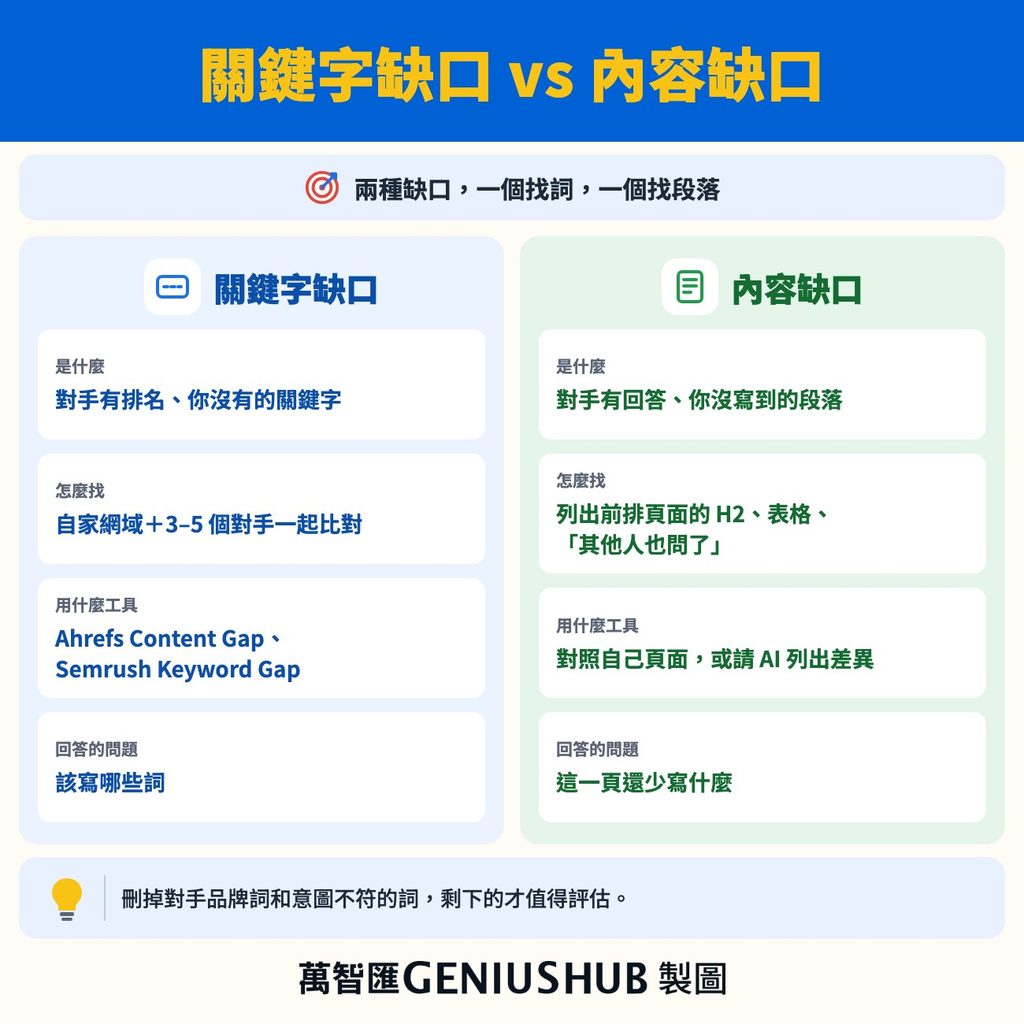 關鍵字缺口和內容缺口的差別