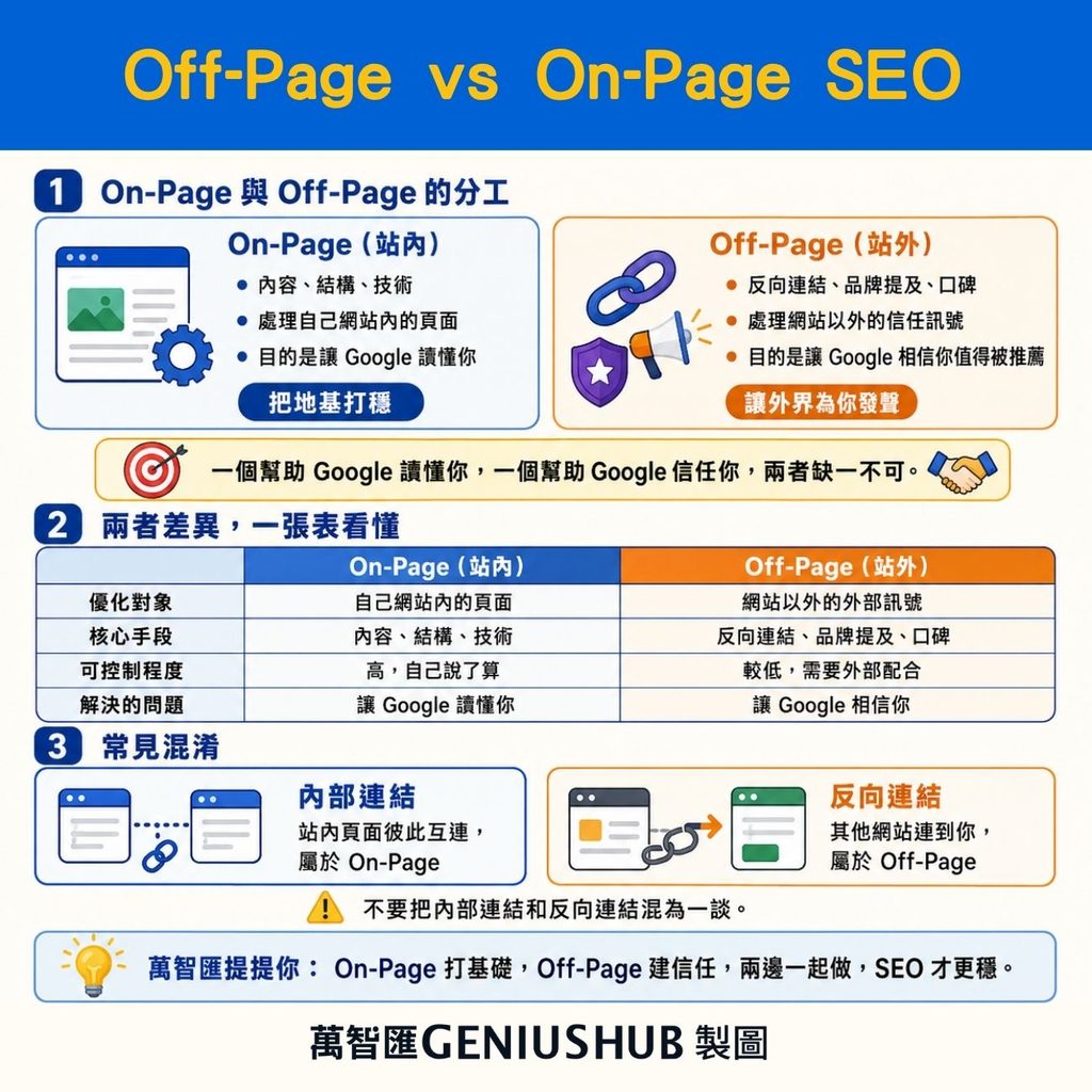 Off-page seo 與On-page SEO
