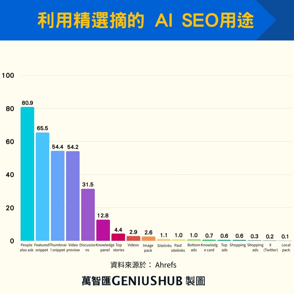 利用精選摘的 AI SEO用途