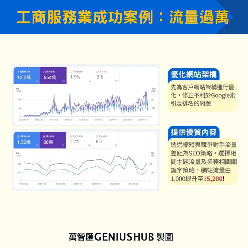 萬智匯 SEO 成功案列：工商服務業