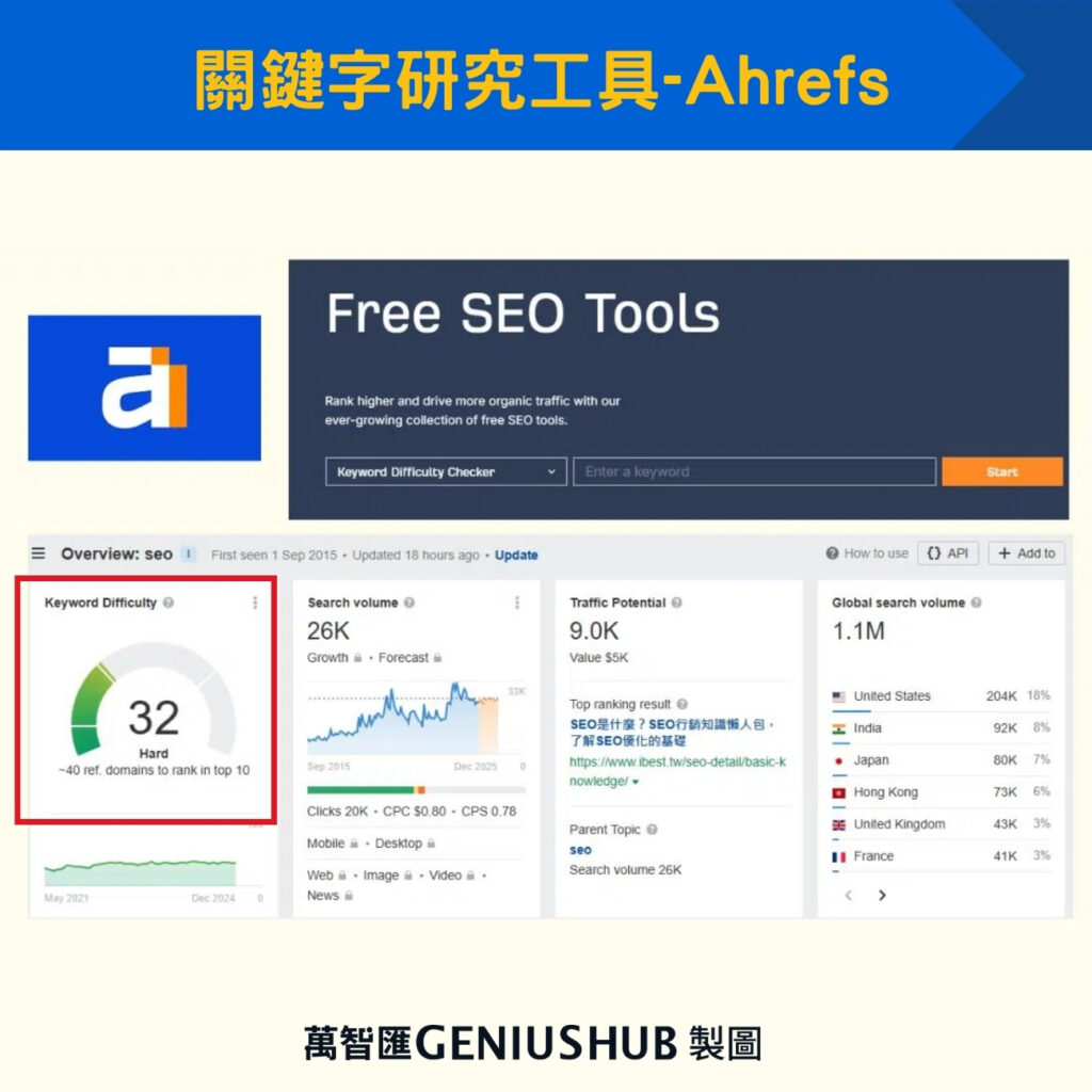 關鍵字研究工具-Ahrefs