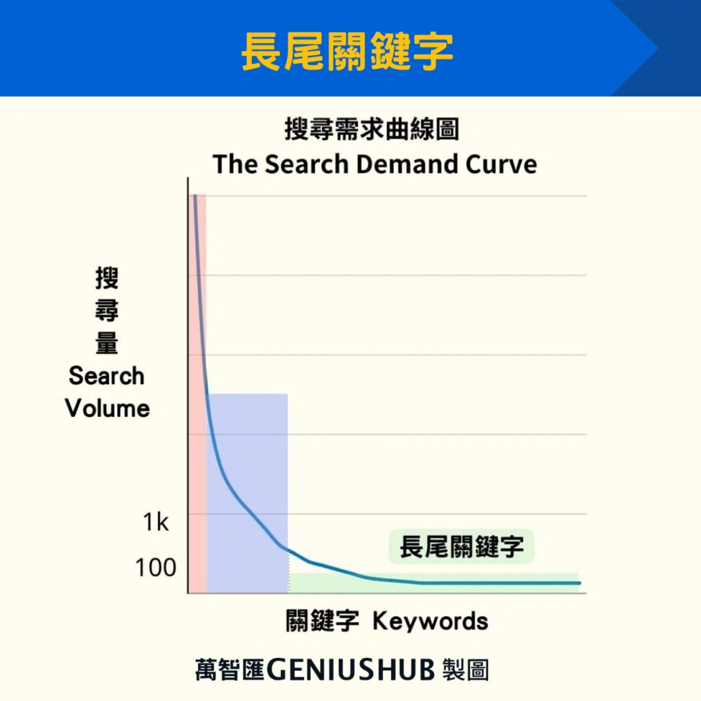 長尾關鍵字