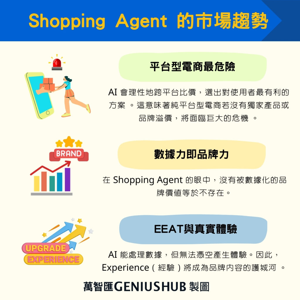 Shopping Agent 的市場趨勢