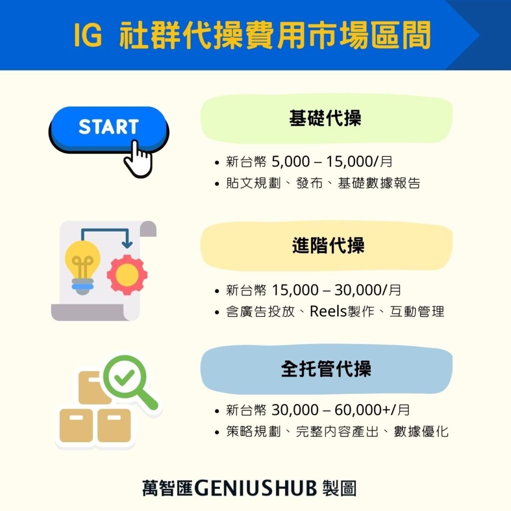 IG 社群代操費用市場區間