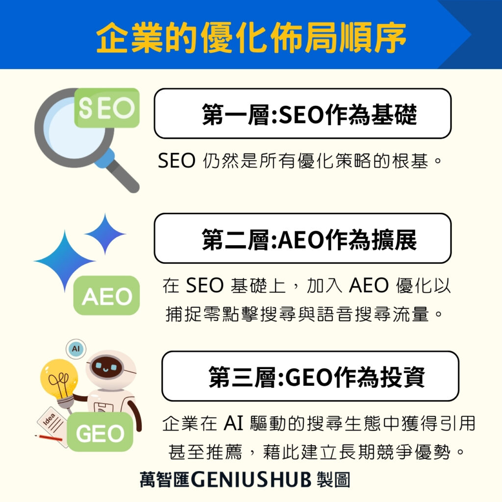 企業的優化佈局順序