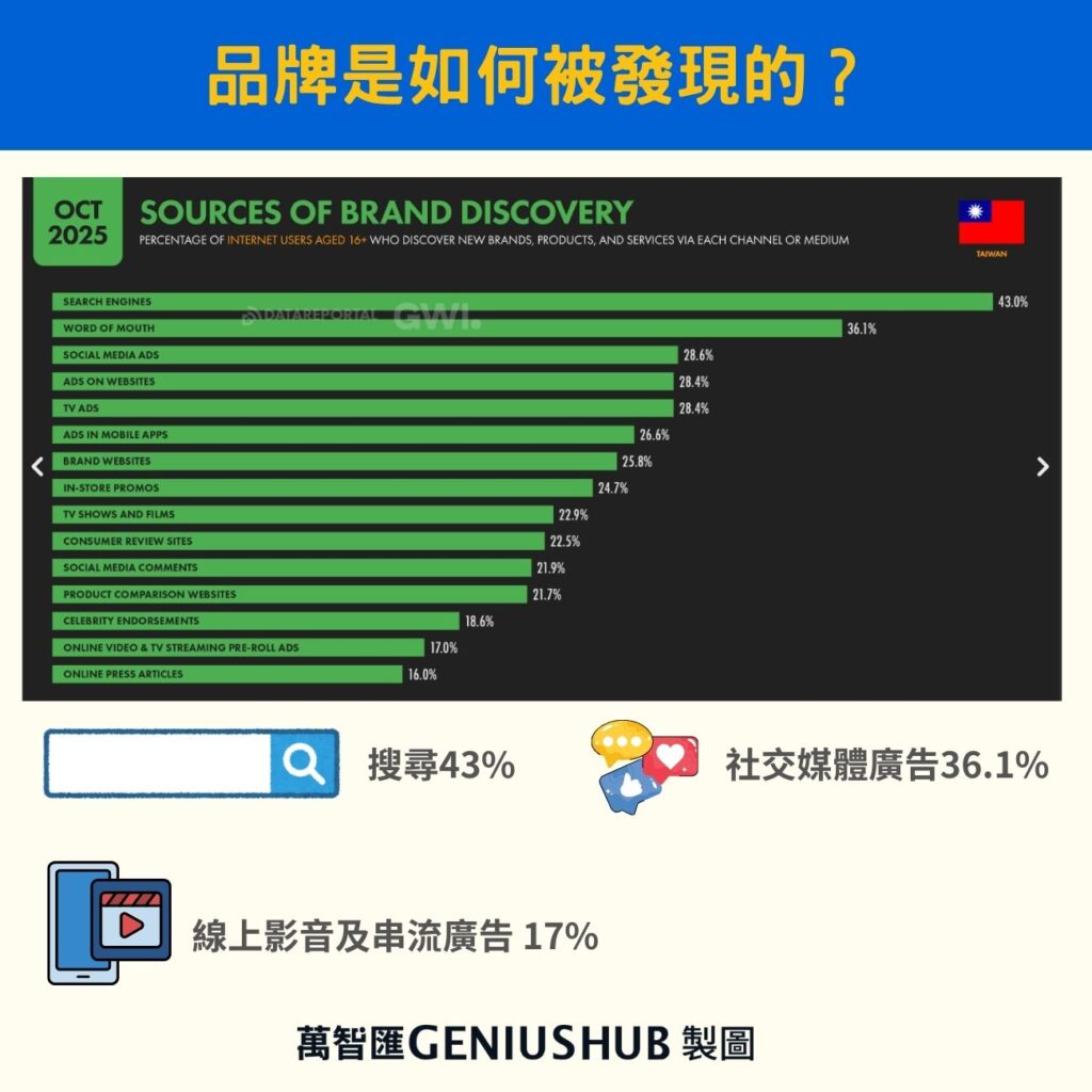 品牌如何被發現?搜尋引擎還是主流
