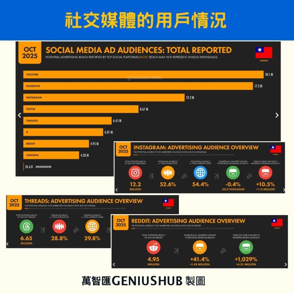 社交媒體用戶IG上升最快,Threads首次被納入統計