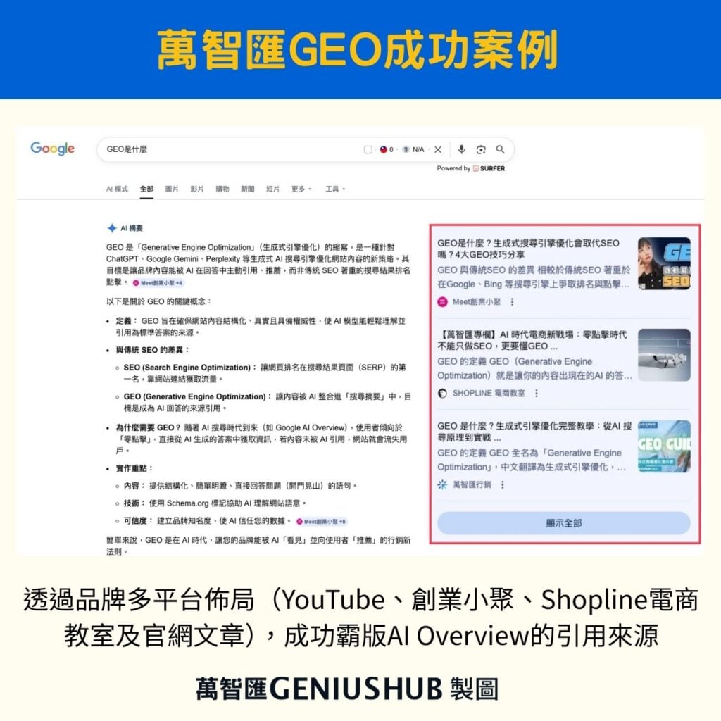 萬智匯GEO成功案例霸版AI Overview