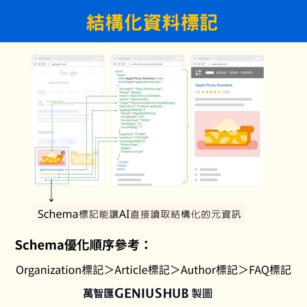 geo優化清單結構化資料標記