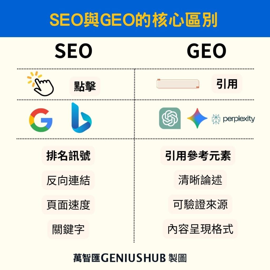 GEO和SEO的核心區別